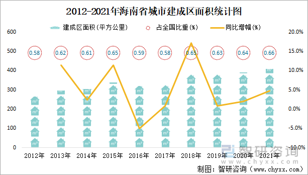 2012-2021年海南省城市建成區(qū)面積統(tǒng)計(jì)圖