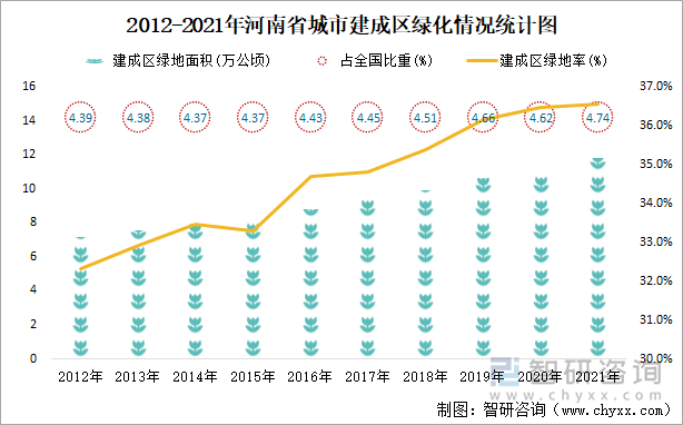  2012-2021年河南省城市建成区绿化情况统计图