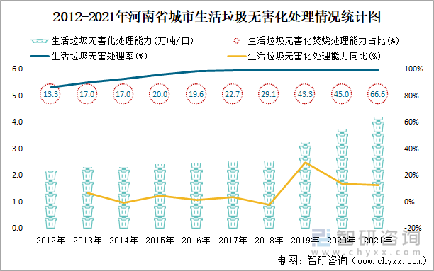 2012-2021年河南省城市生活垃圾无害化处理情况统计图