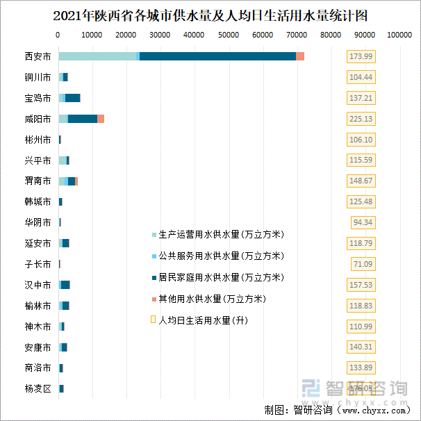 2021年陕西省各城市供水量及人均日生活用水量统计图