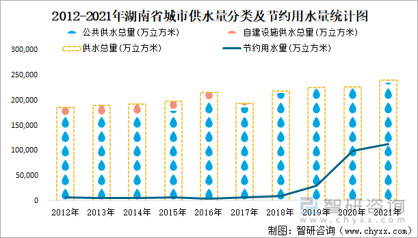 2012-2021年湖南省城市供水量分类及节约用水量统计图