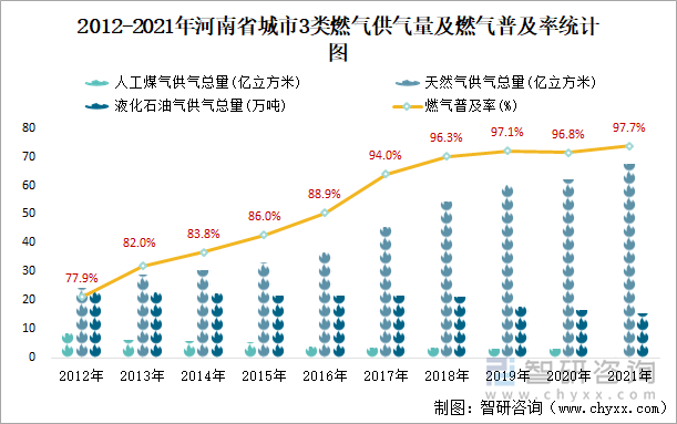 2012-2021年河南省城市3类燃气供气量及燃气普及率统计图