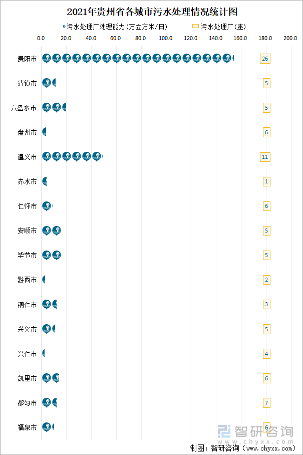 2021年贵州省各城市污水处理情况统计图