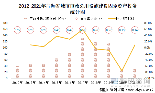 2012-2021年青海省城市市政公用设施建设固定资产投资统计图