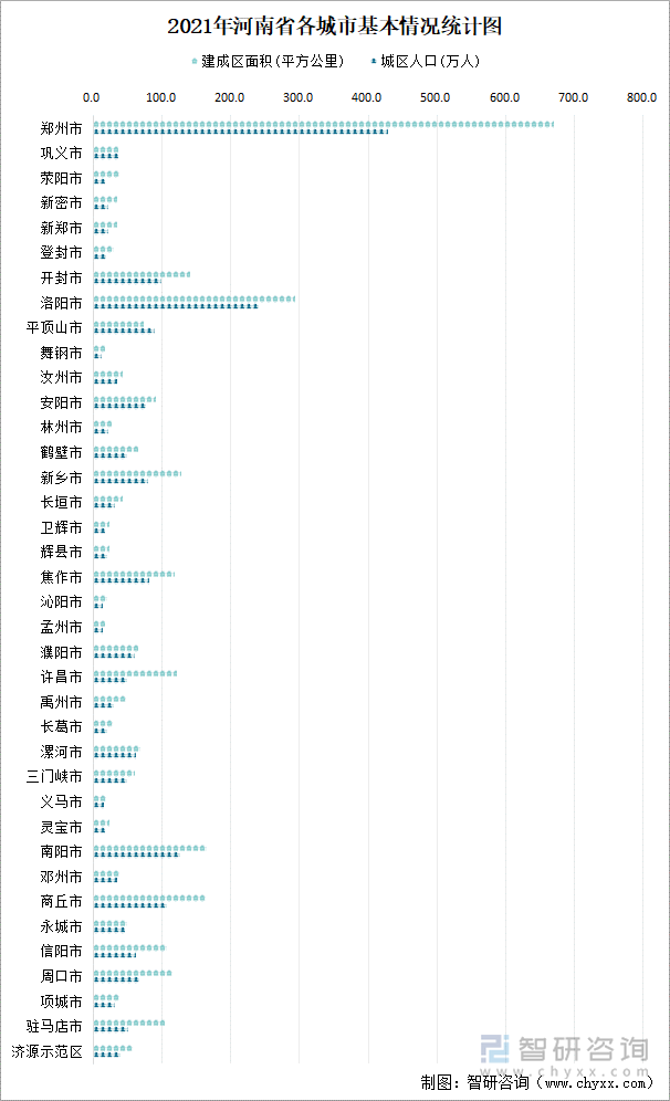 2021年河南省各城市基本情况统计图