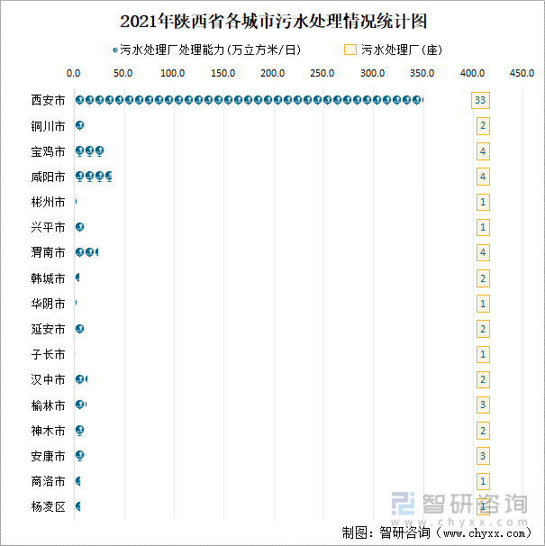 2021年陕西省各城市污水处理情况统计图
