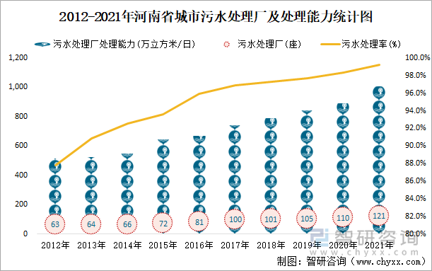 2012-2021年河南省城市污水处理厂及处理能力统计图