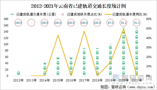 2012-2021年云南省已建轨道交通长度统计图