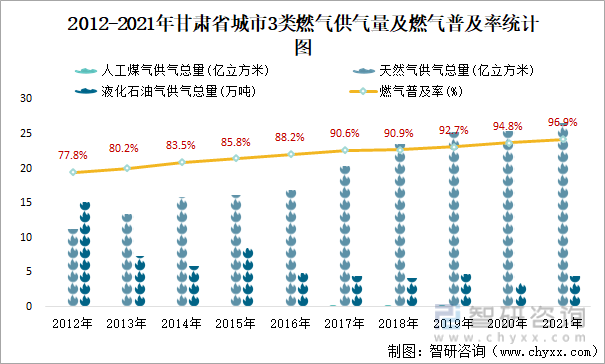 2012-2021年甘肃省城市3类燃气供气量及燃气普及率统计图