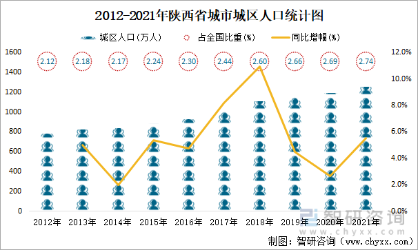 2012-2021年陕西省城市城区人口统计图
