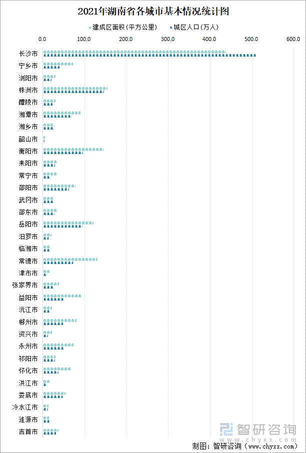 2021年湖南省各城市基本情况统计图