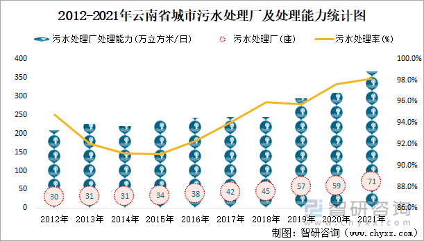 2012-2021年云南省城市污水处理厂及处理能力统计图