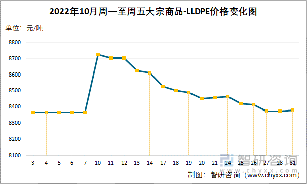 2022年10月周一至周五大宗商品-LLDPE价格变化图