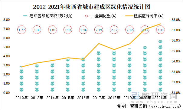  2012-2021年陕西省城市建成区绿化情况统计图