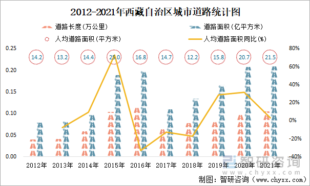 2012-2021年西藏自治區(qū)城市道路統(tǒng)計圖