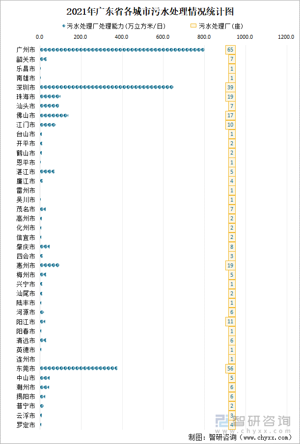 2021年广东省各城市污水处理情况统计图