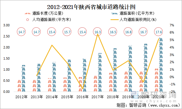 2012-2021年陕西省城市道路统计图