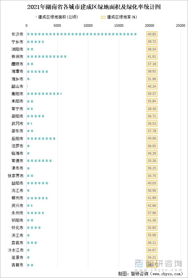 2021年湖南省各城市建成区绿地面积及绿化率统计图