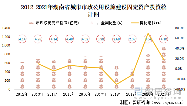 2012-2021年湖南省城市市政公用设施建设固定资产投资统计图