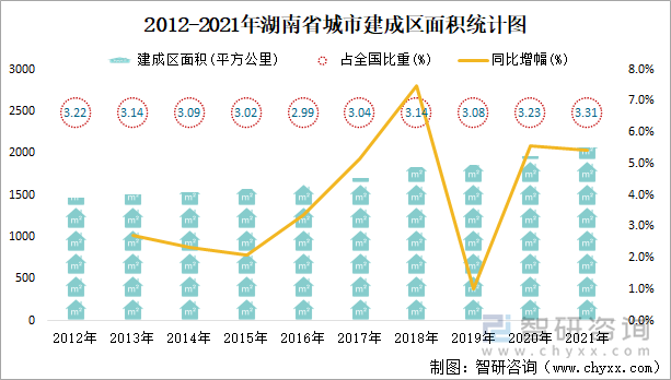 2012-2021年湖南省城市建成区面积统计图