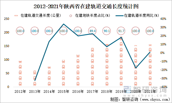 2012-2021年陕西省在建轨道交通长度统计图