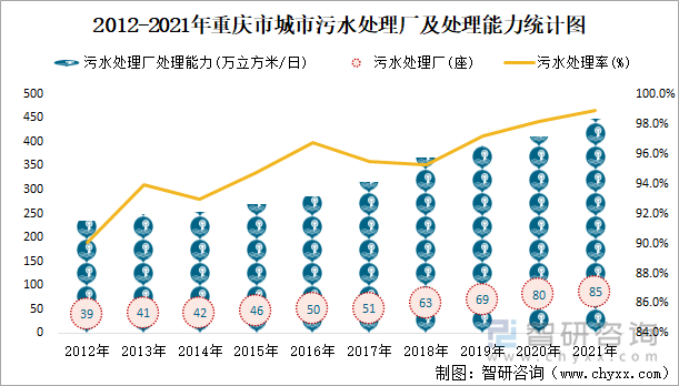 2012-2021年重慶市城市污水處理廠及處理能力統(tǒng)計(jì)圖