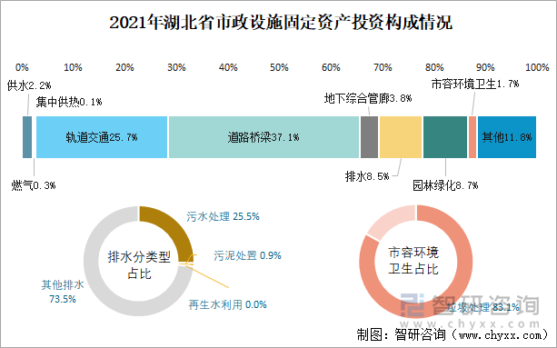 2021年湖北省市政设施固定资产投资构成情况