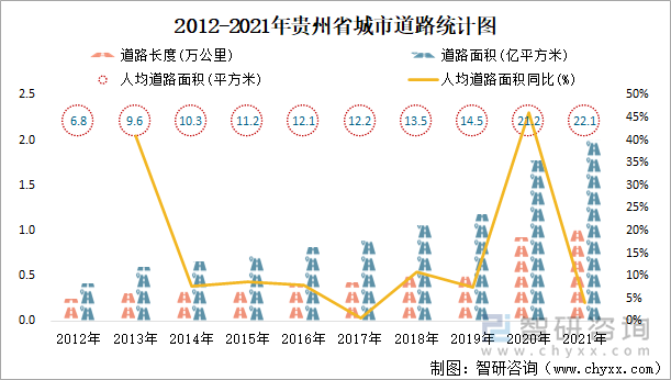 2012-2021年贵州省城市道路统计图