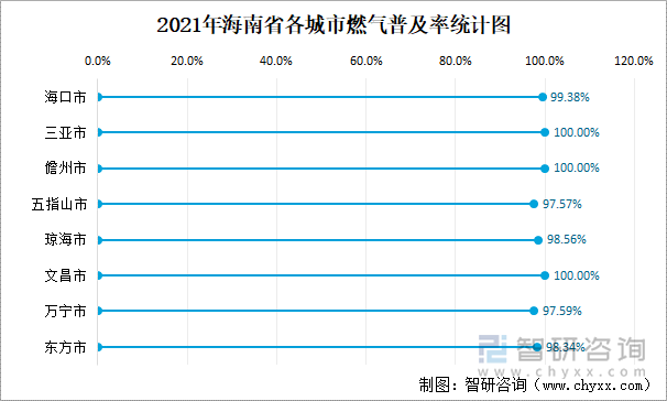 2021年海南省各城市燃?xì)馄占奥式y(tǒng)計(jì)圖