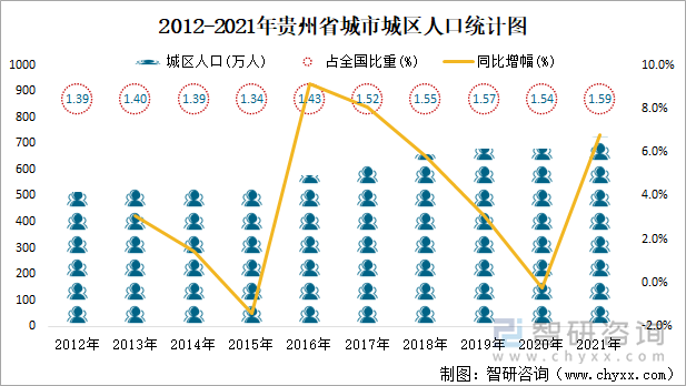 2012-2021年贵州省城市城区人口统计图