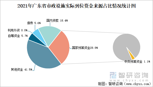 2021年广东省市政设施实际到位资金来源占比情况统计图