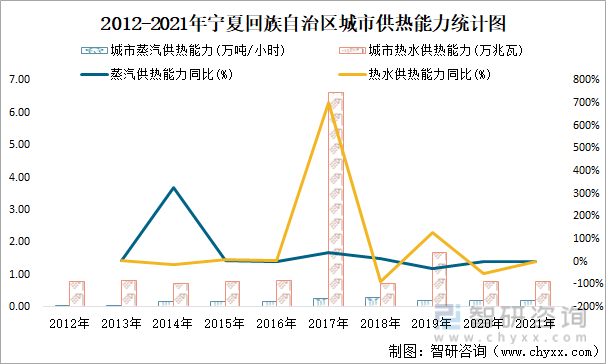 2012-2021年宁夏回族自治区城市供热能力统计图