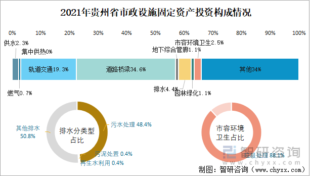 2021年贵州省市政设施固定资产投资构成情况