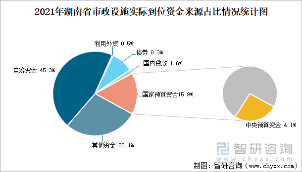 2021年湖南省市政设施实际到位资金来源占比情况统计图