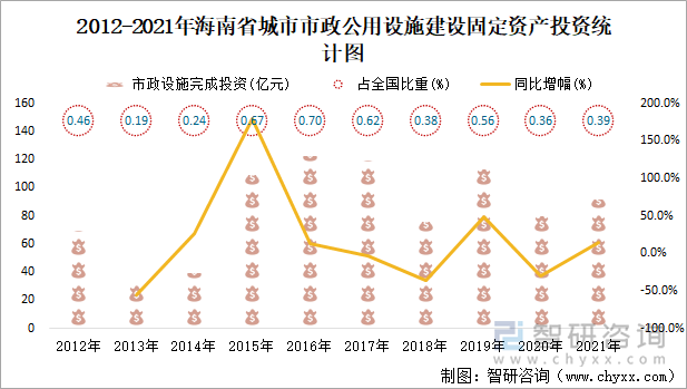 2012-2021年海南省城市市政公用設(shè)施建設(shè)固定資產(chǎn)投資統(tǒng)計(jì)圖