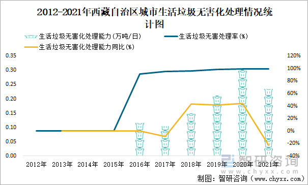 2012-2021年西藏自治區(qū)城市生活垃圾無害化處理情況統(tǒng)計圖