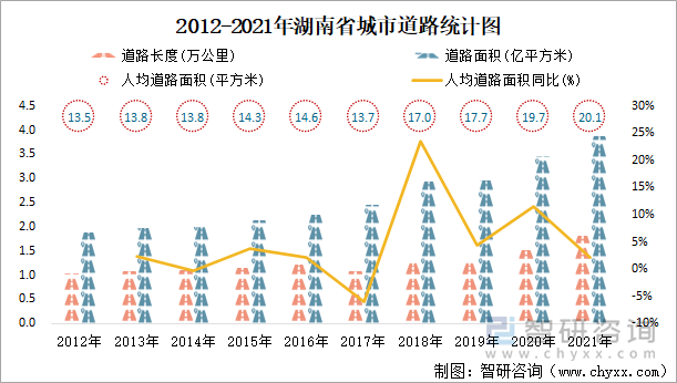 2012-2021年湖南省城市道路统计图