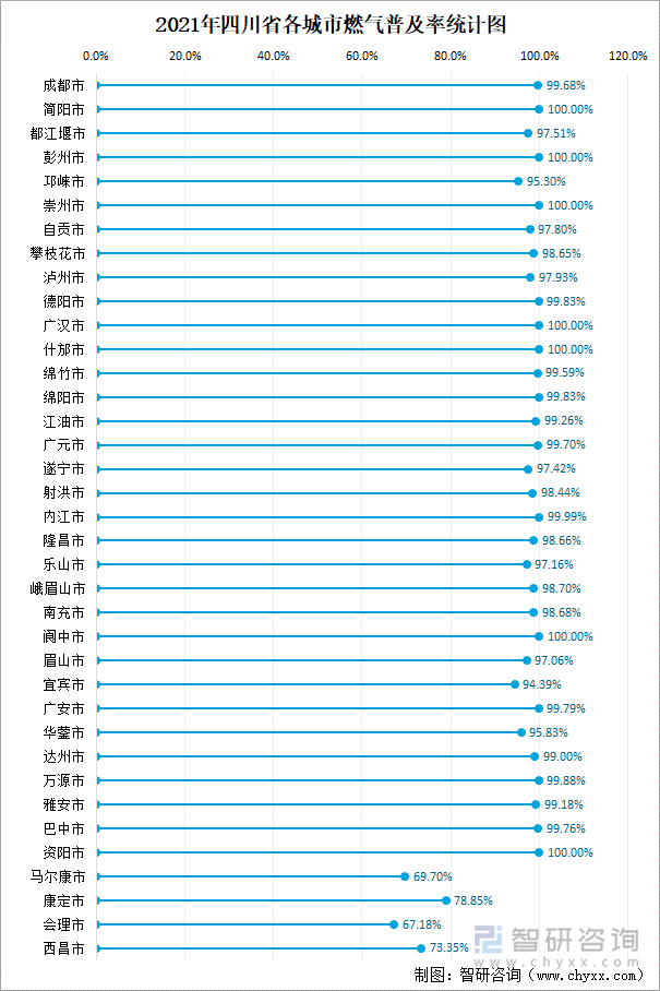 2021年四川省各城市燃气普及率统计图