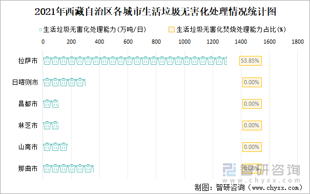 2021年西藏自治區(qū)各城市生活垃圾無害化處理情況統(tǒng)計圖