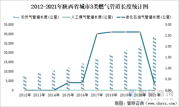 2012-2021年陕西省城市3类燃气管道长度统计图