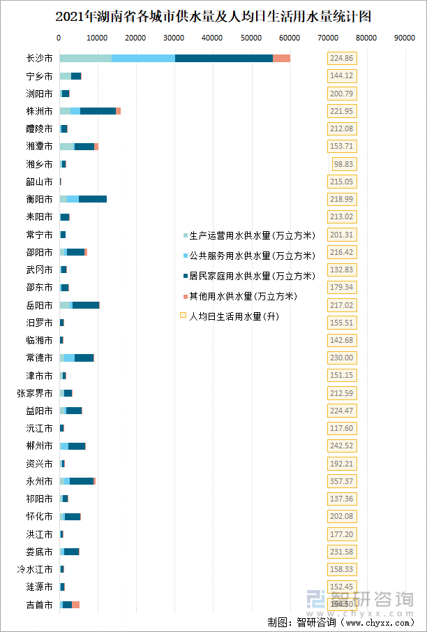 2021年湖南省各城市供水量及人均日生活用水量统计图