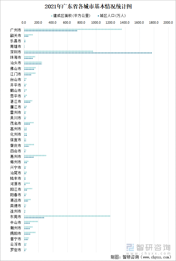 2021年广东省各城市基本情况统计图