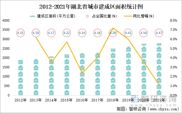 2012-2021年湖北省城市建成区面积统计图