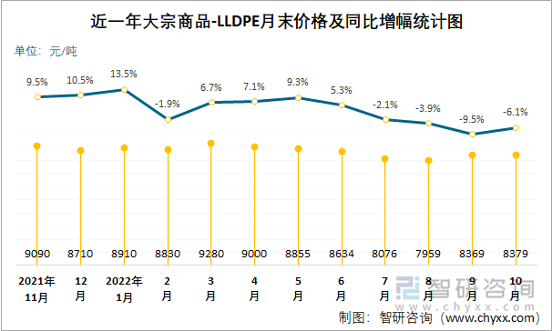 近一年大宗商品-LLDPE月末价格及同比增幅统计图