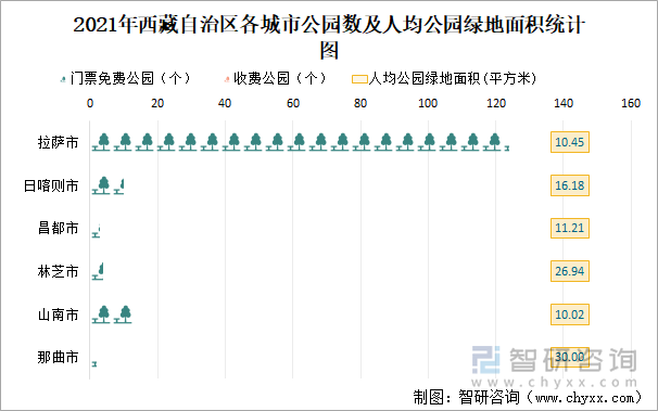 2021年西藏自治區(qū)各城市公園數(shù)及人均公園綠地面積統(tǒng)計圖