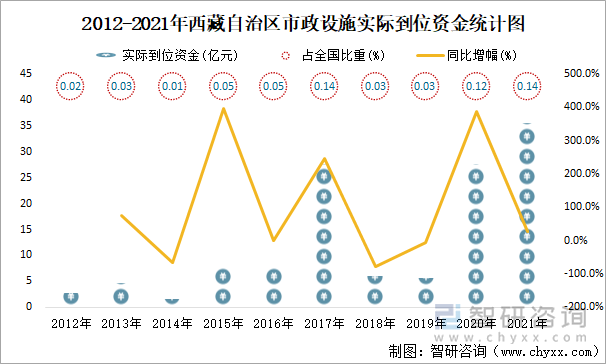 2012-2021年西藏自治區(qū)市政設(shè)施實際到位資金統(tǒng)計圖