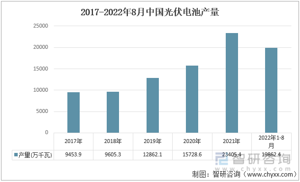 2017-2022年8月中国光伏电池产量