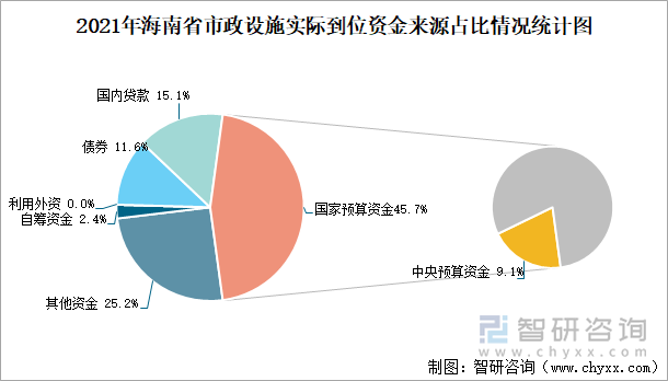 2021年海南省市政設(shè)施實(shí)際到位資金來(lái)源占比情況統(tǒng)計(jì)圖