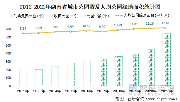  2012-2021年湖南省城市公园数及人均公园绿地面积统计图