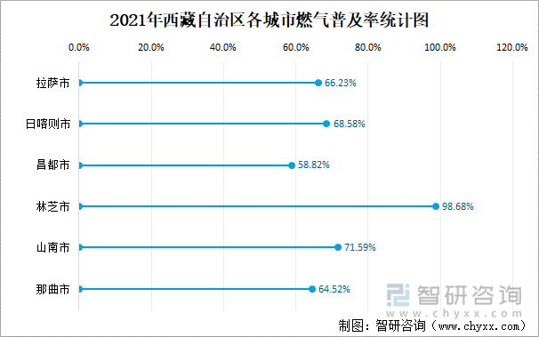 2021年西藏自治區(qū)各城市燃?xì)馄占奥式y(tǒng)計圖